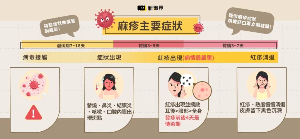 麻疹新增2例本土確診個案!麻疹疫苗哪裡打、症狀一次看