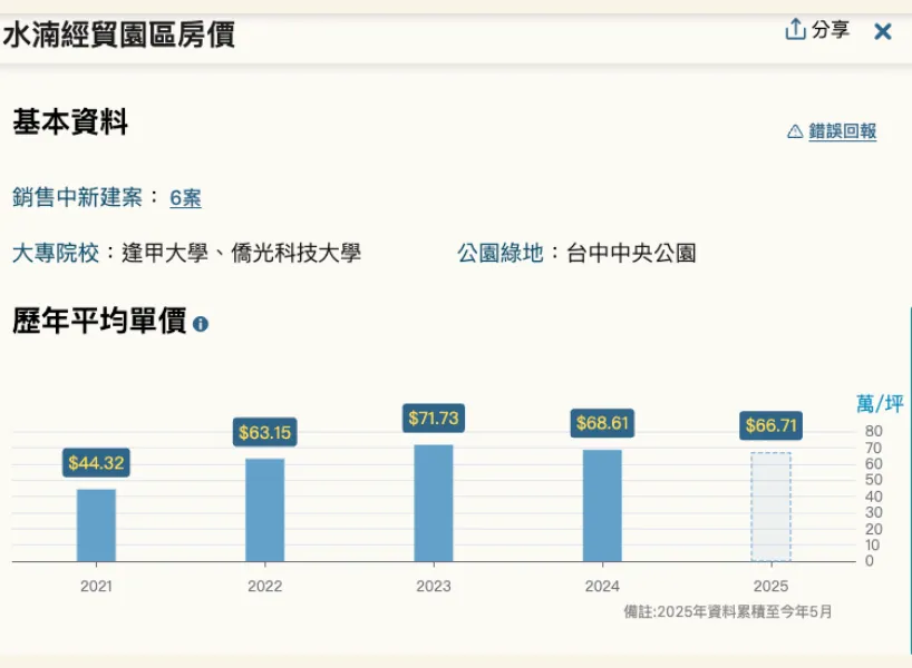 水湳經貿園區近年房市緩慢下跌