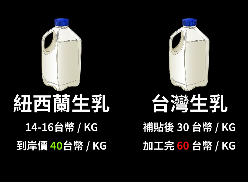 紐西蘭牛乳對比台灣牛乳溝購價