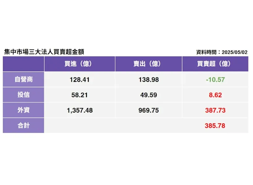 破3字頭!新台幣升值好壞一次看:對進出口、台股、房市影響
