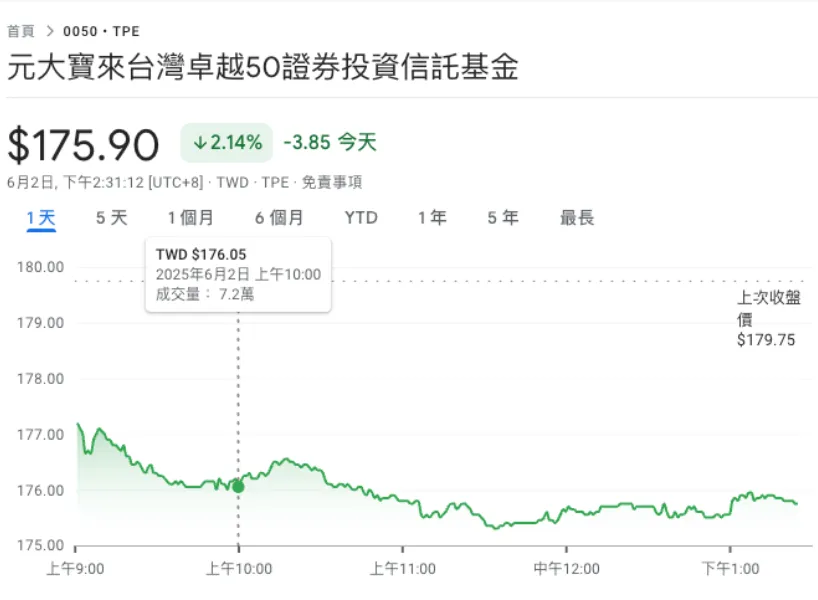 0050 分割前價格