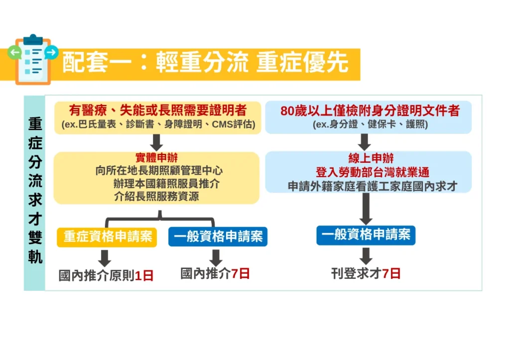 輕重分流重症優先