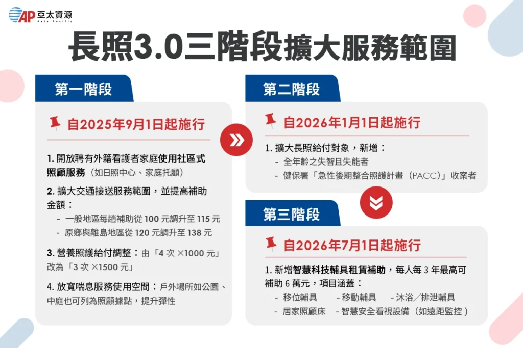 長照3.0三階段擴大服務範圍與對像|圖:亞太外勞人力仲介