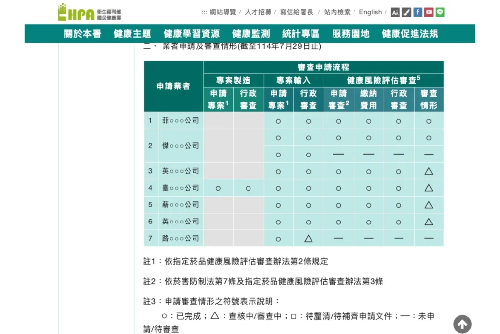 國內共有 7 間加熱菸業者提出專案申請合法化