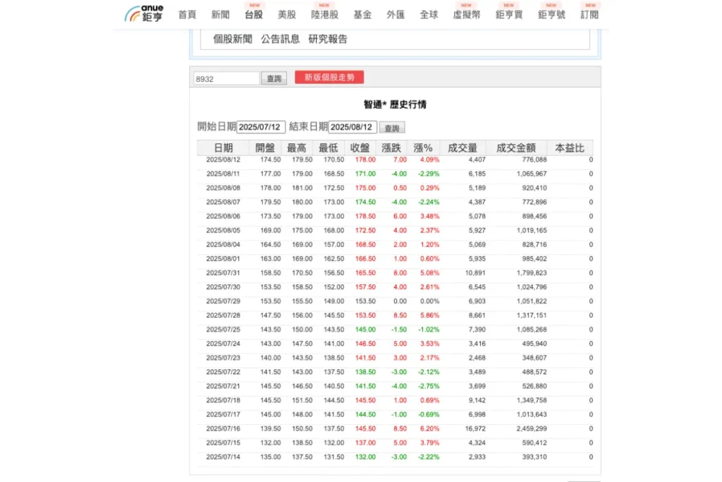 智通歷史股價（7/12-8/12）