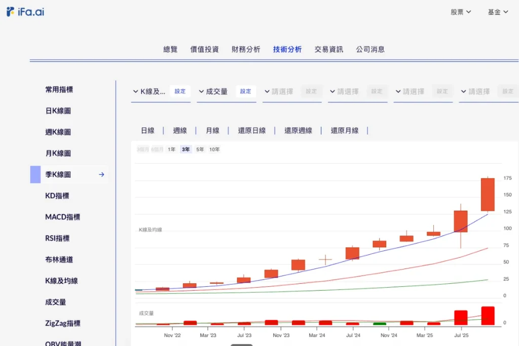 智通8932 季K線連續成長 13 季
