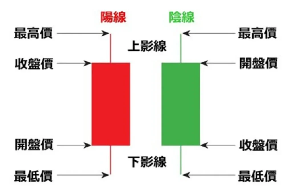 K 線由開盤價、收盤價、最高價與最低價組成