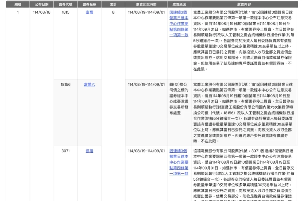 上櫃處置股 8/19 查詢結果