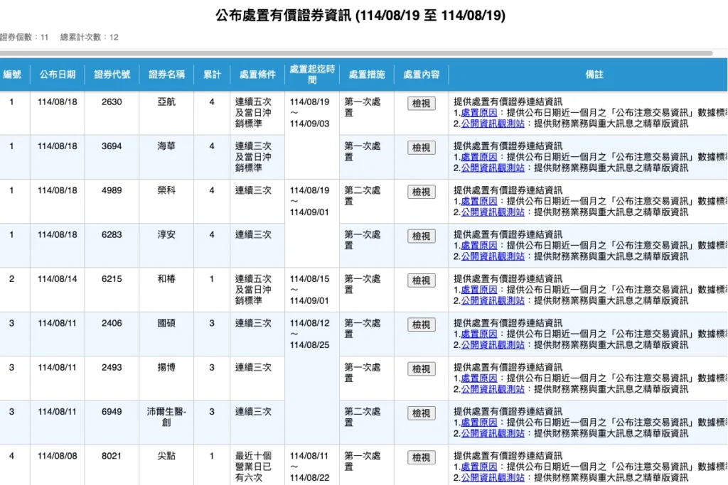 上市處置股 8/19 查詢結果