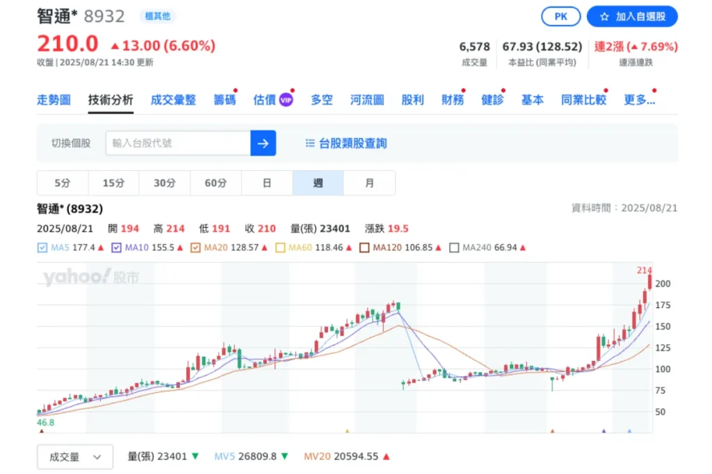 智通＊（8932）週技術分析-8/21數據參考