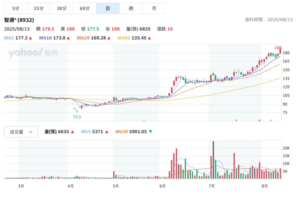 智通＊（8932）日技術分析
