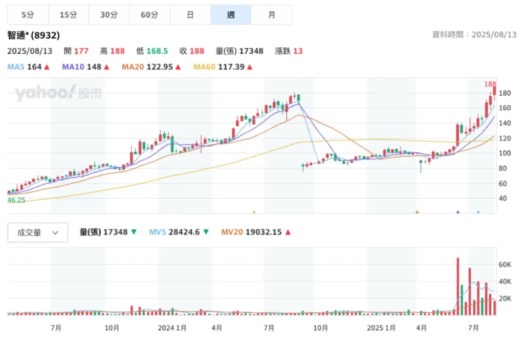 智通＊（8932）日技術分析