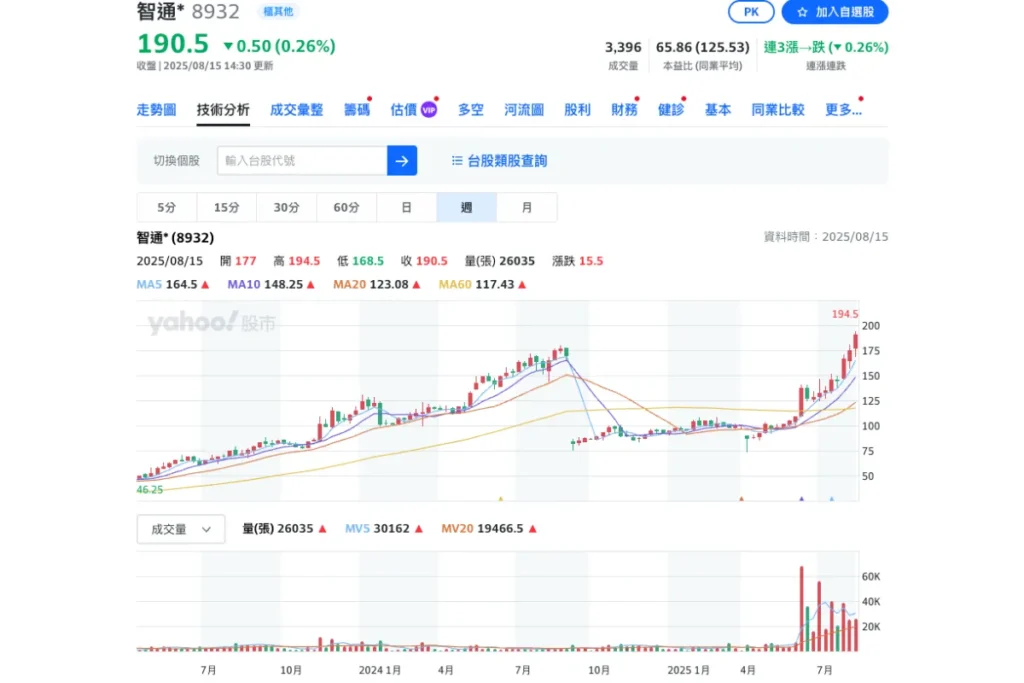 智通＊（8932）週技術分析-8/15數據參考