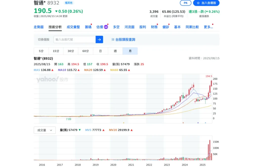 智通＊（8932）月技術分析-8/15數據參考