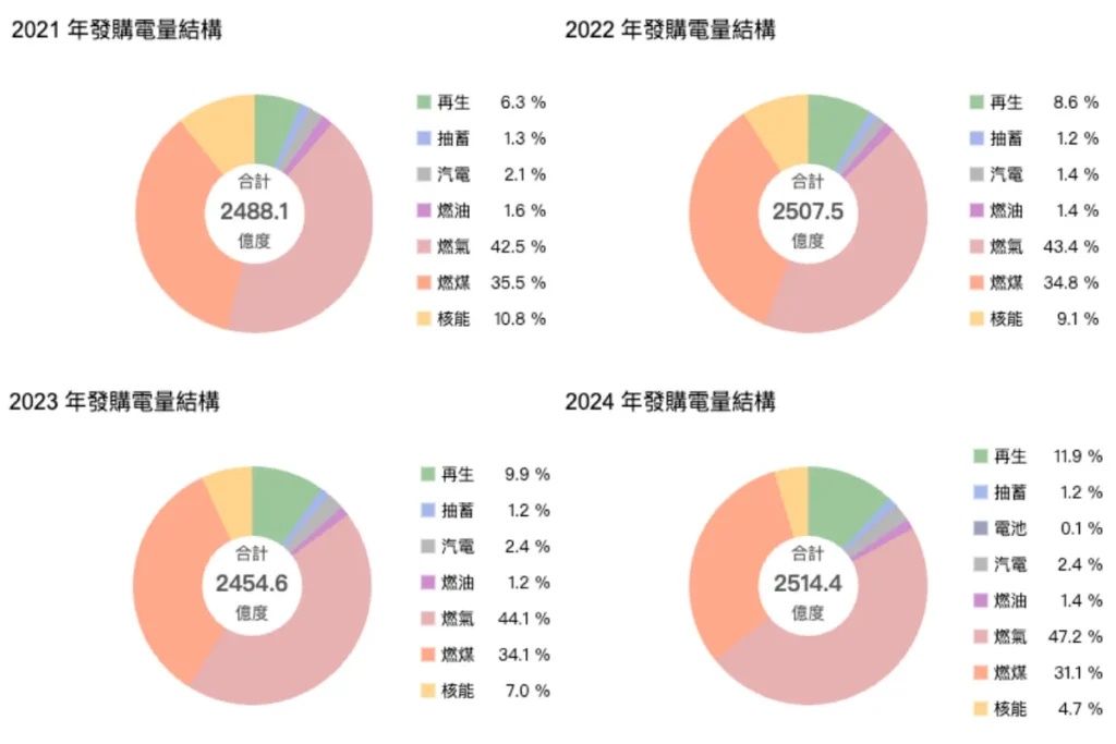 台電歷年購電比例