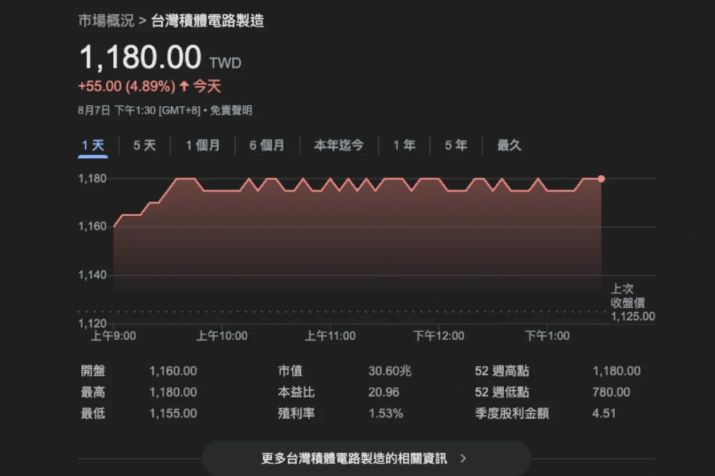2330台積電股價飆漲!投資2000億美元換來100%關稅豁免?