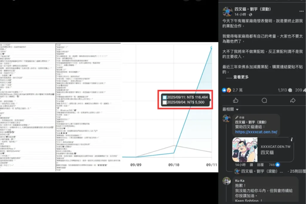 四叉貓抖內金額一度突破 11 萬