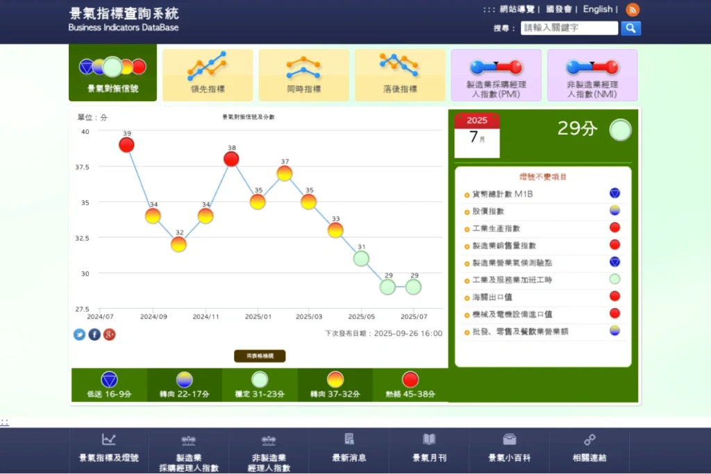 景氣燈號 景氣燈號
