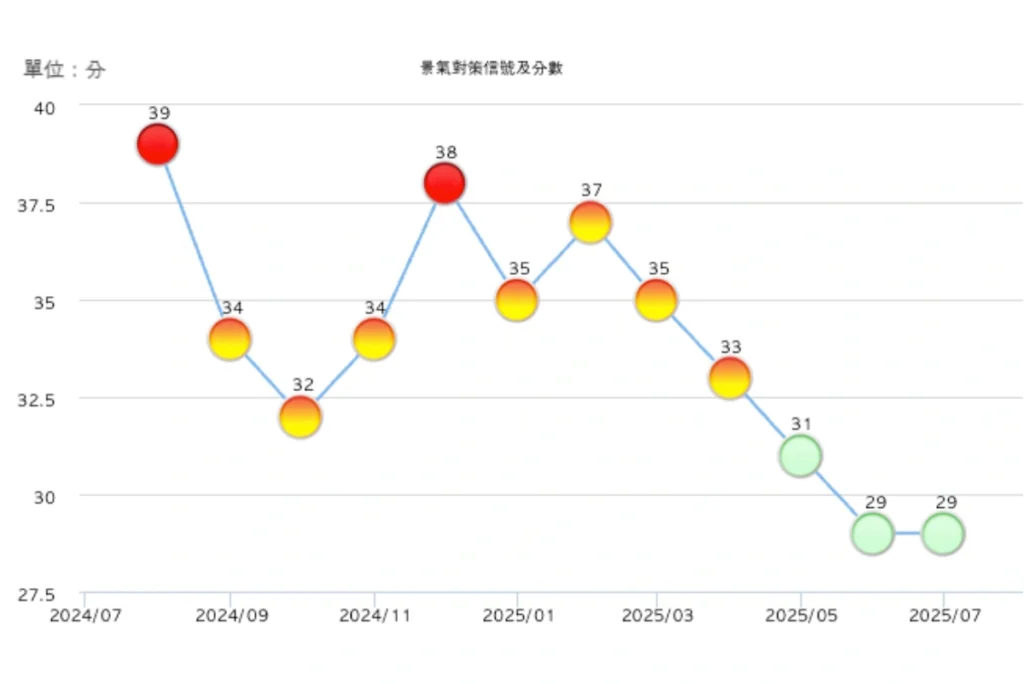 景氣燈號