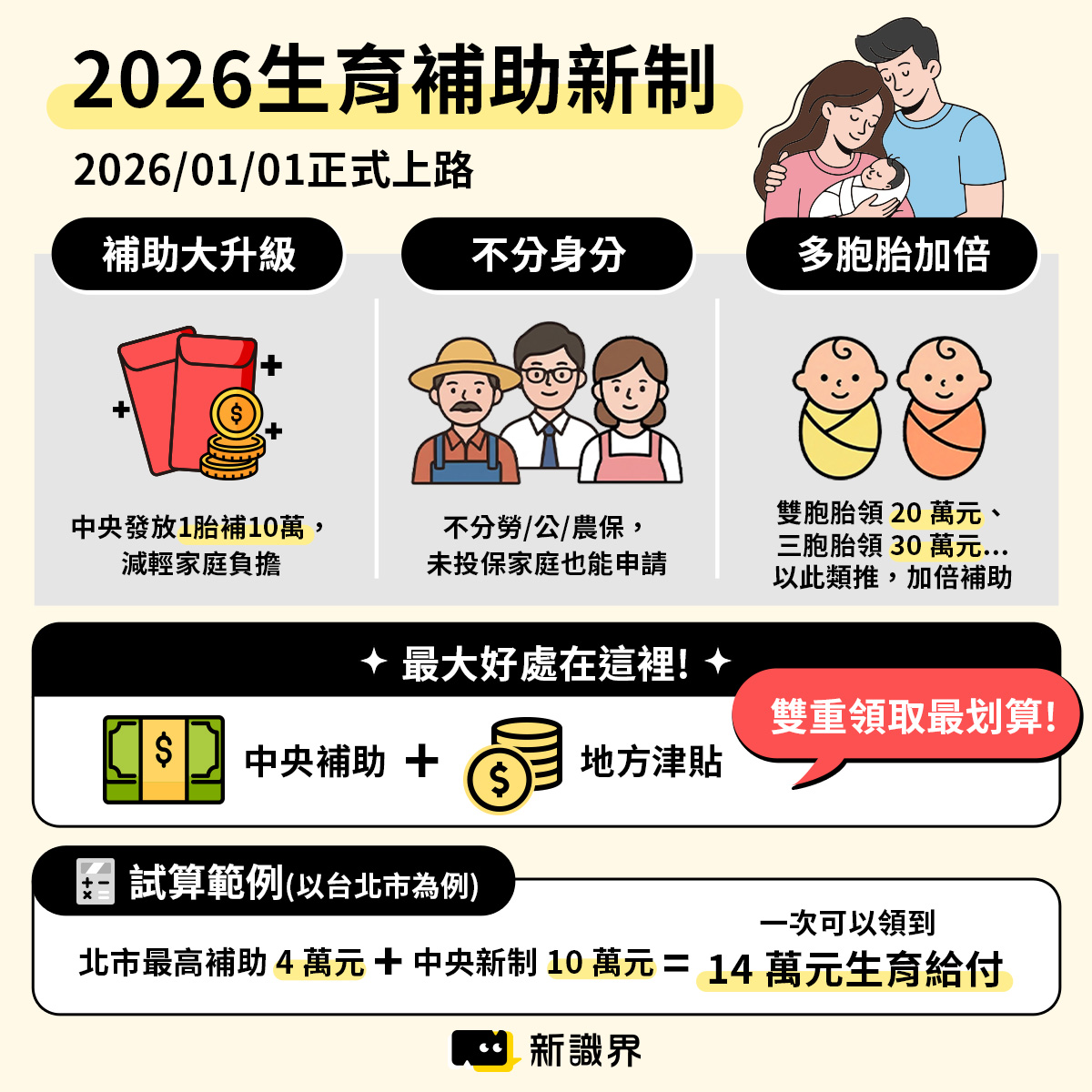 2026生育補助新制：生一胎補助10萬元