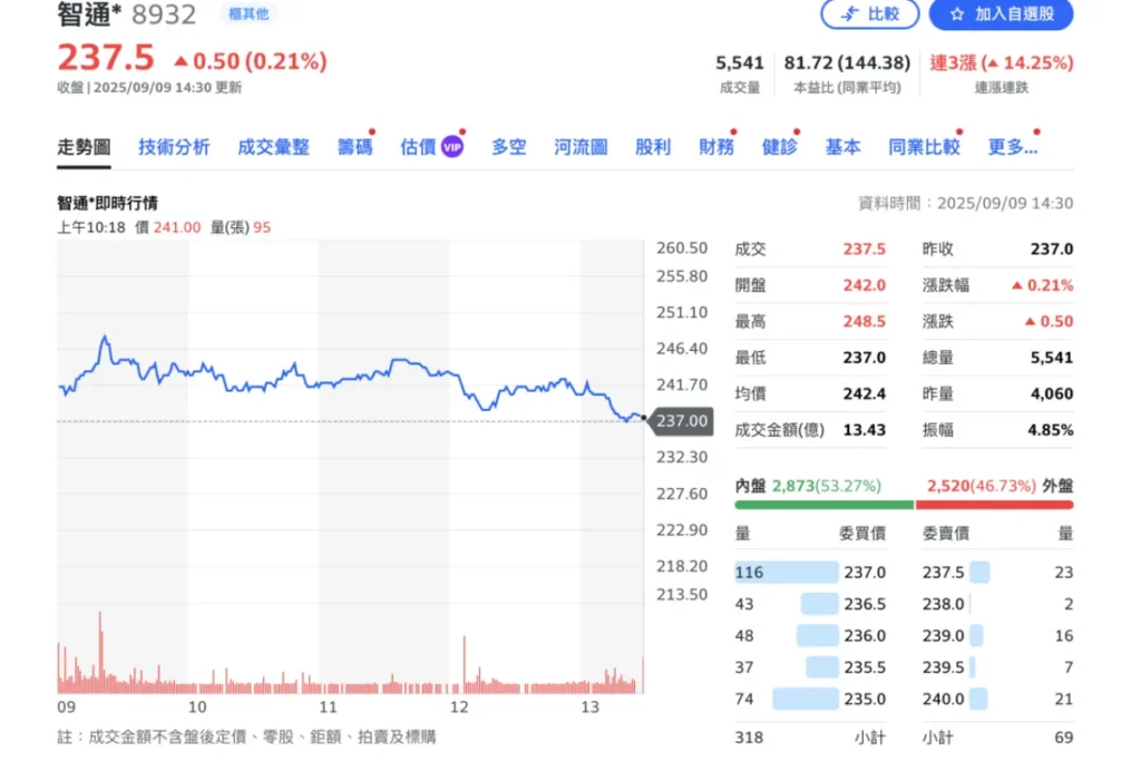 智通科創填權息兩日完成