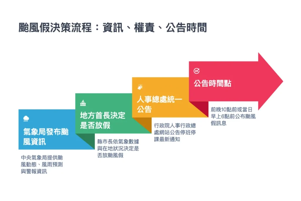 颱風假放假公告流程