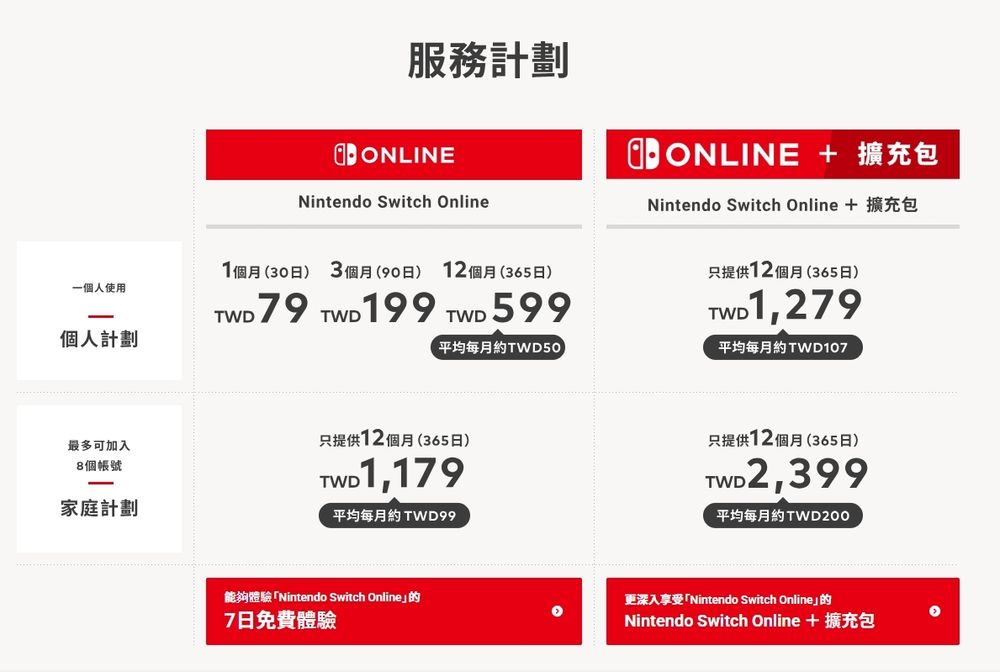 根據官方網頁顯示的內容,「Nintendo Switch Online」一般方案的個人計劃售價為 1 個月新台幣 79 元、3 個月新台幣 199 元、12 個月新台幣 599 元,家庭計劃 12 個月新台幣 1,179 元;「Nintendo Switch Online + 擴充包」方案的個人計劃售價為 12 個月新台幣 1,279 元,家庭計劃售價為 12 個月新台幣 2,399 元。