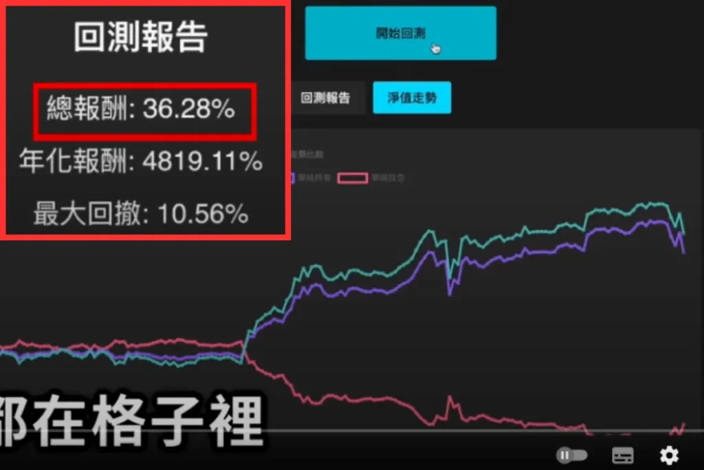 網格交易賺錢案例，投報率略高於持有現貨