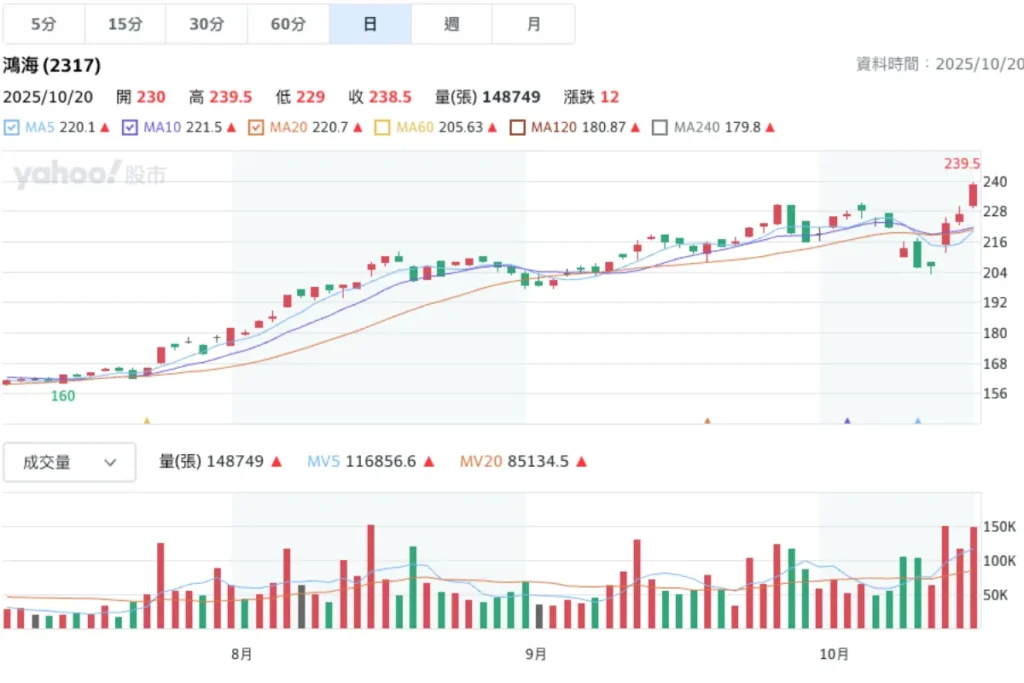 鴻海股票突破歷史最高股價