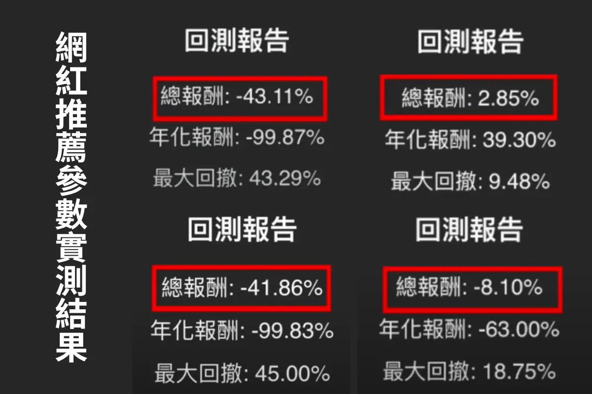 實測網格交易設定虧損連連！YouTuber 揭派網網格交易廣告灌水