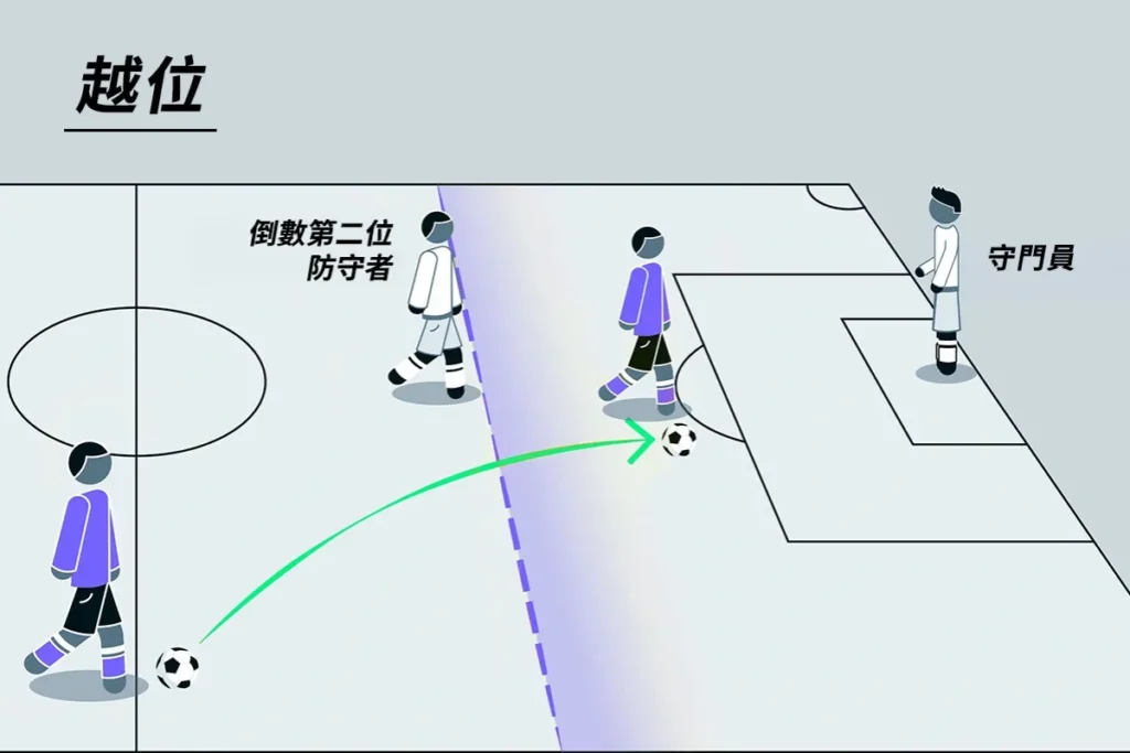 世界盃足球規則越位