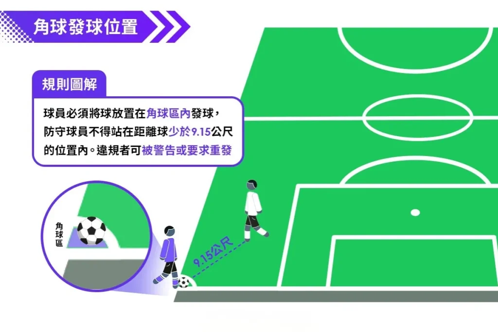 世界盃足球角球開球/發球位置