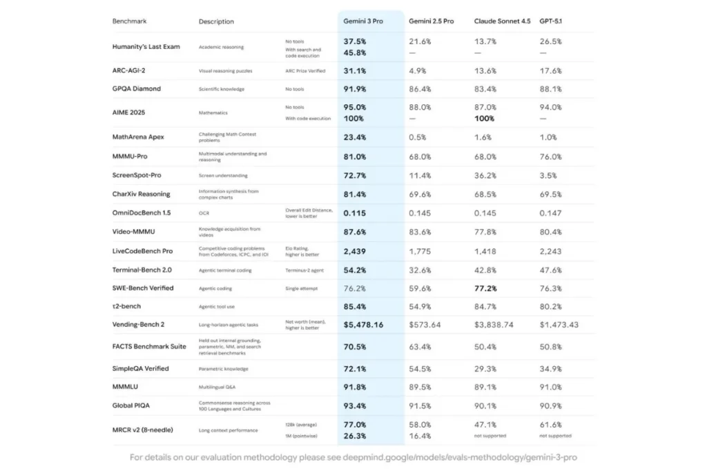 多項 AI 測試指標顯示,Gemini 3 Pro 表現已全面超越過往版本