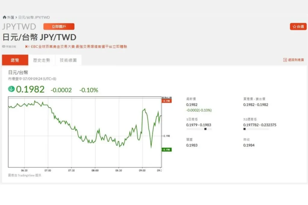 日幣創十年新低,對日幣匯率甚至一度出現 0.19