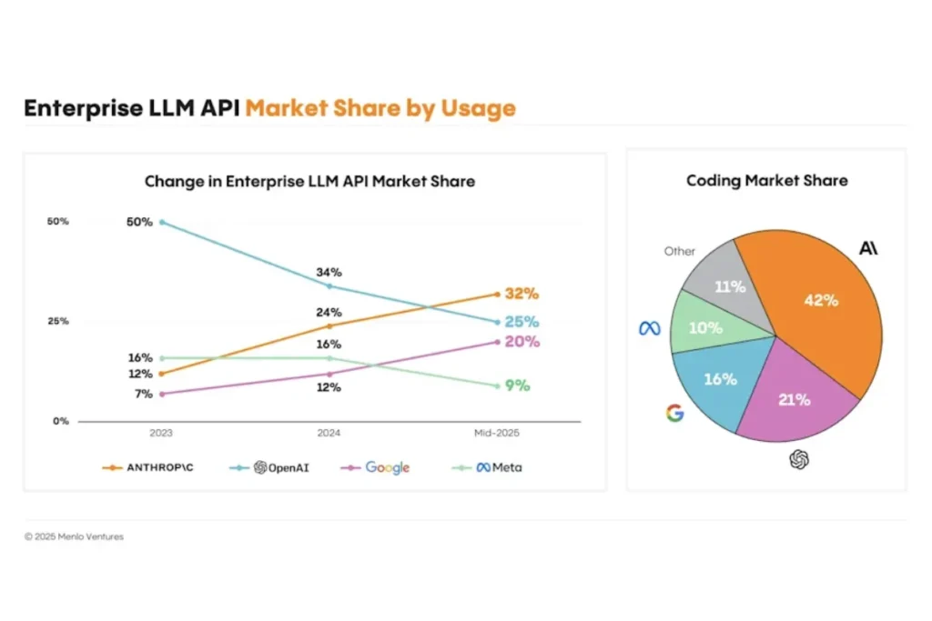 舊金山舉行的 AI 盛會 Cerebral Valley Summit 中主辦方向超過 300 位 AI 投資人與創業家發起匿名投票調查詢問「你認為哪家 AI 新創最可能失敗？」