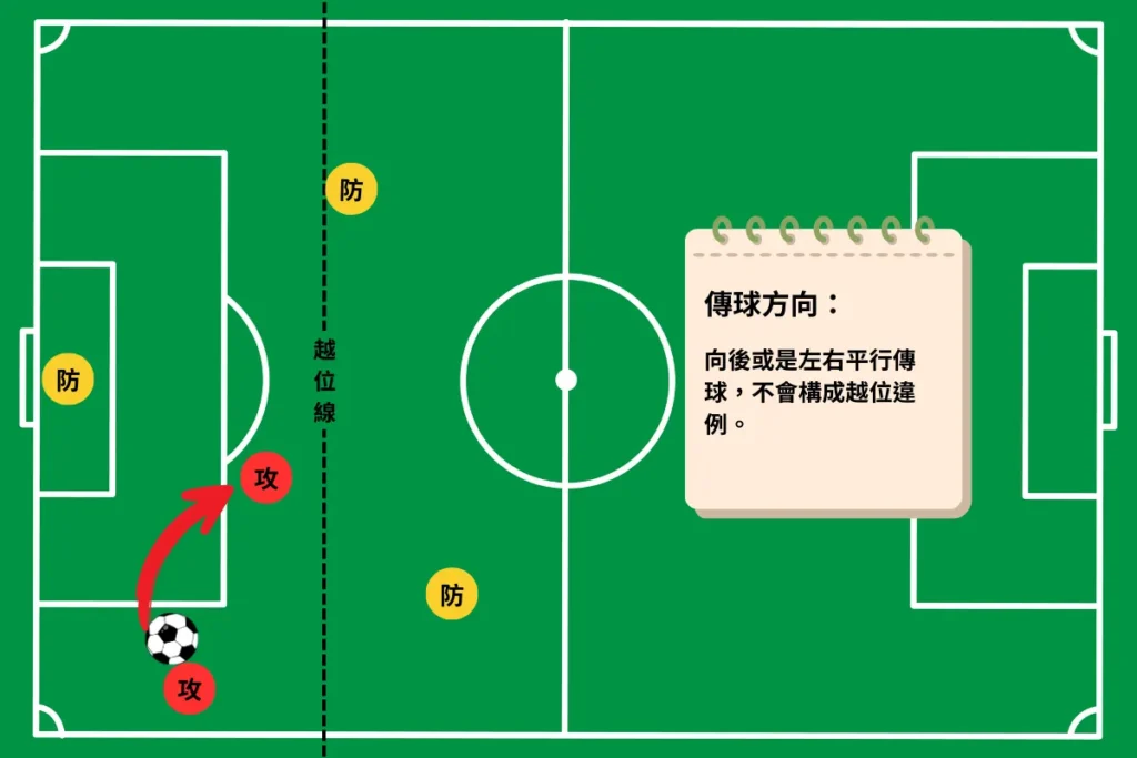 必須要往前方傳球才有可能構成越位違例