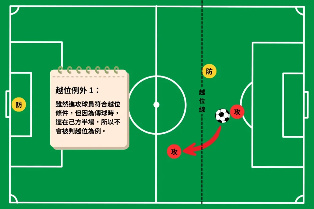 越位例外：在己方半場的傳球