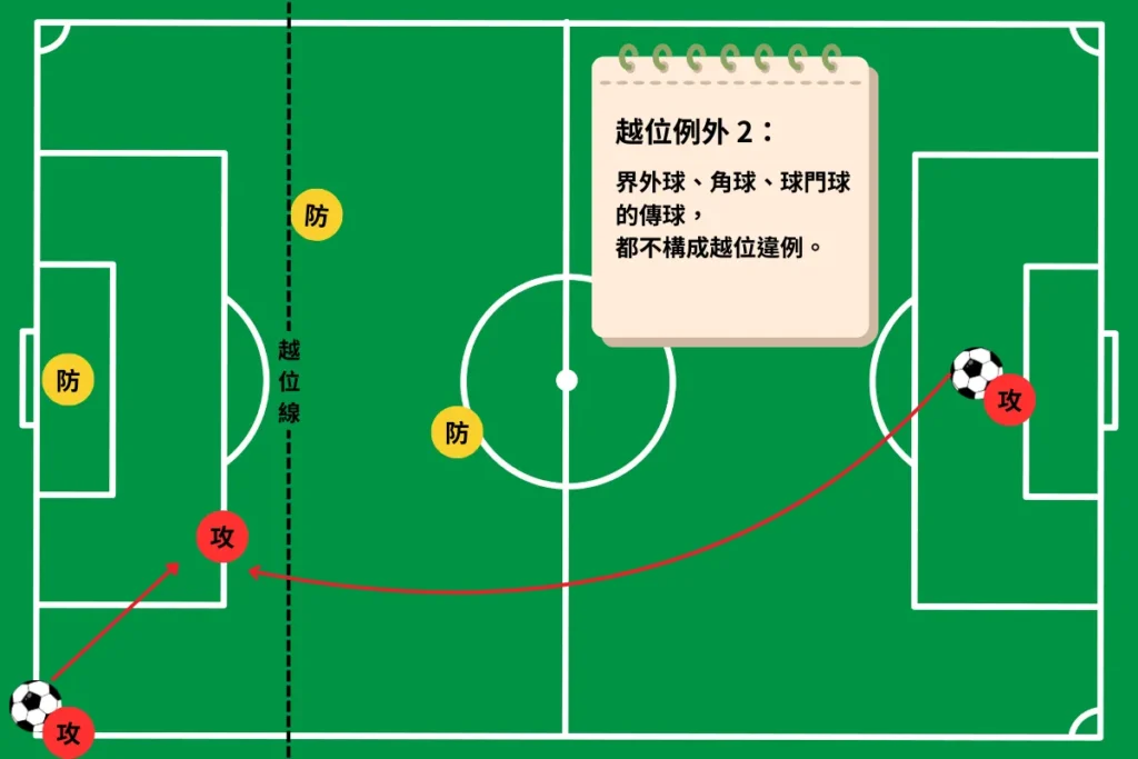 越位例外：來自界外球、角球和球門球的傳球