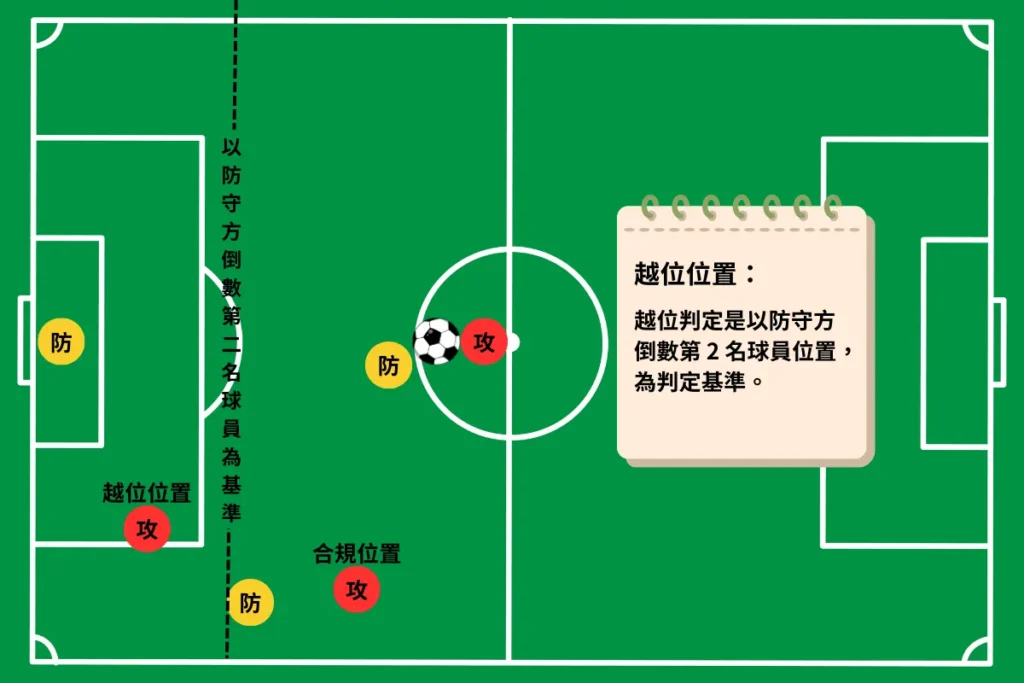 越位位置是以守方倒數第二名防守球員為基準線
