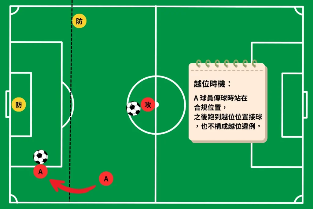 越位判定的時機點是傳球瞬間的球員佔位