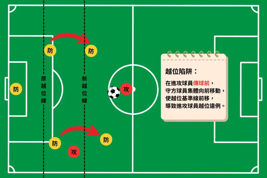 越位戰術是防守球員透過集體前壓使攻方球員落入越位位置的戰術