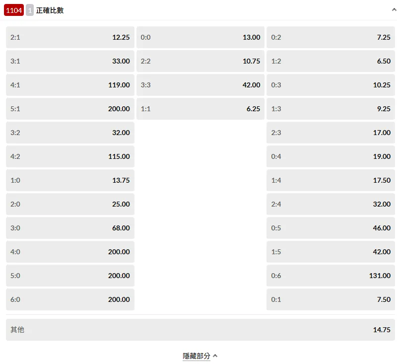 台灣運彩足球正確比數(波膽)賠率