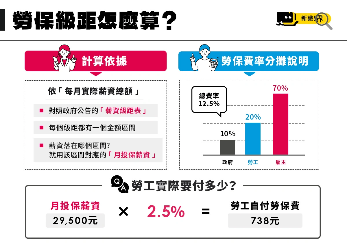 勞保級距怎麼算?