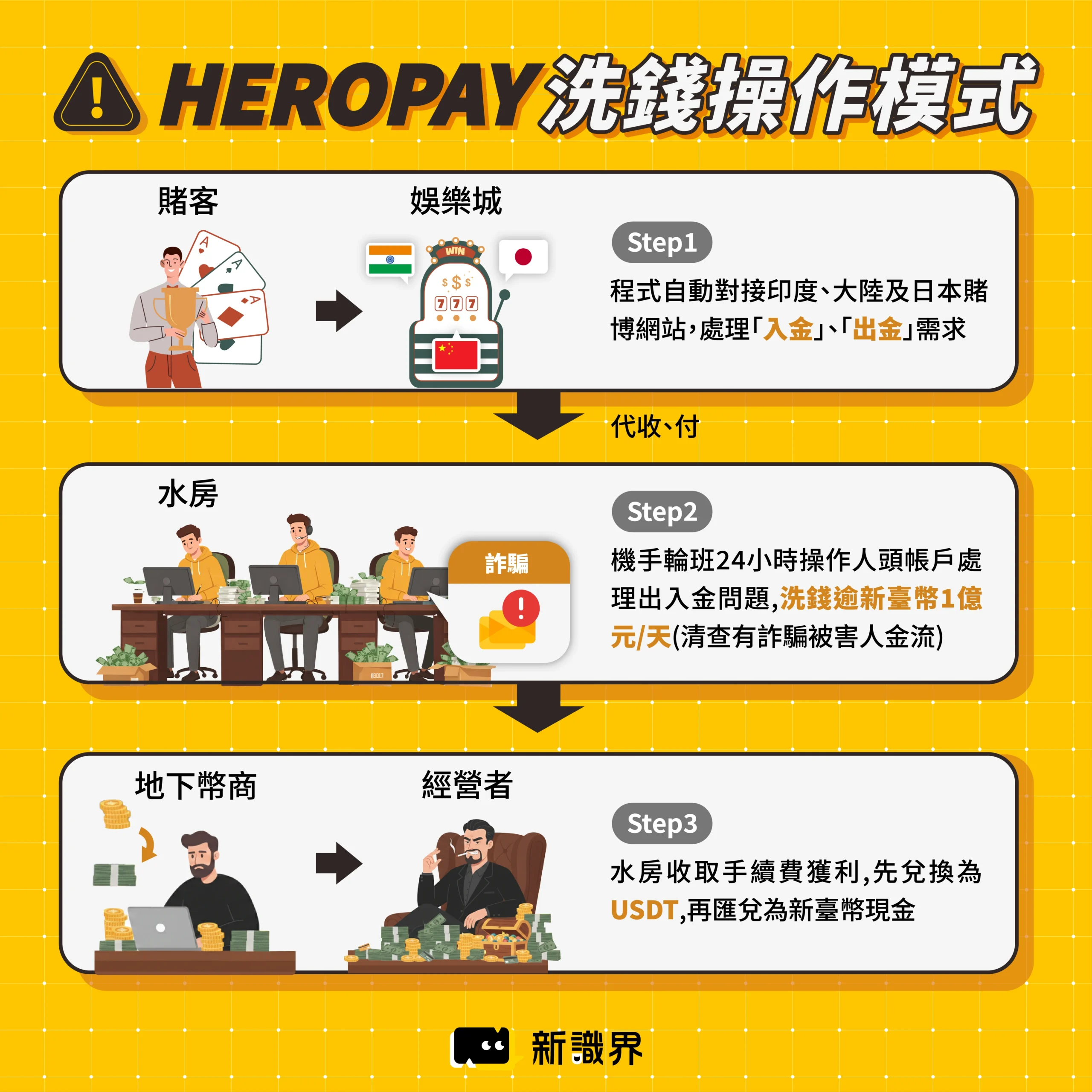 HEROPAY洗錢方式