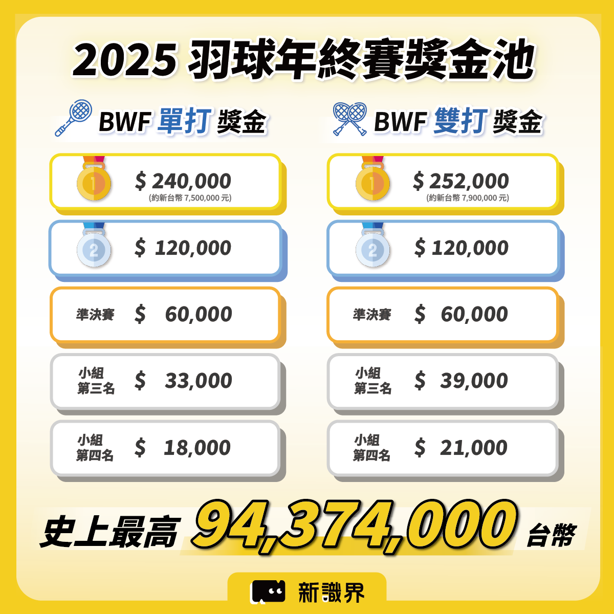 2025 羽球年終賽獎金池:94,374,000 台幣