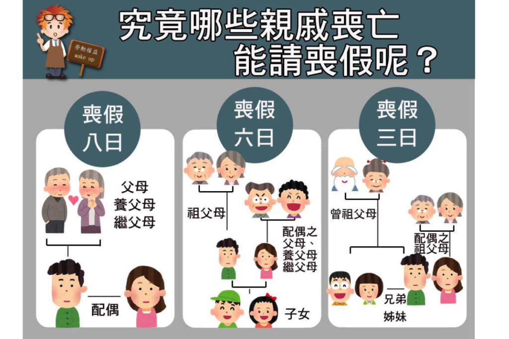 勞工請假規則天數怎麼算?(喪假篇)