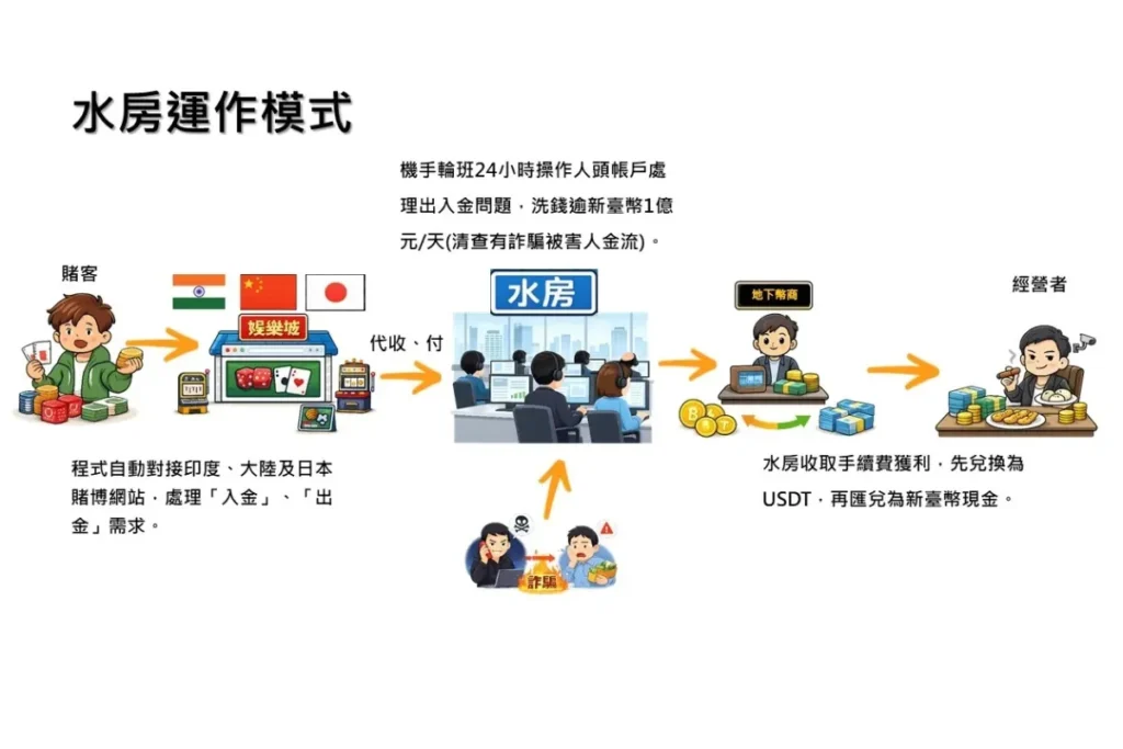 HEROPAY洗錢操作模式：跨國串接＋虛擬貨幣清洗