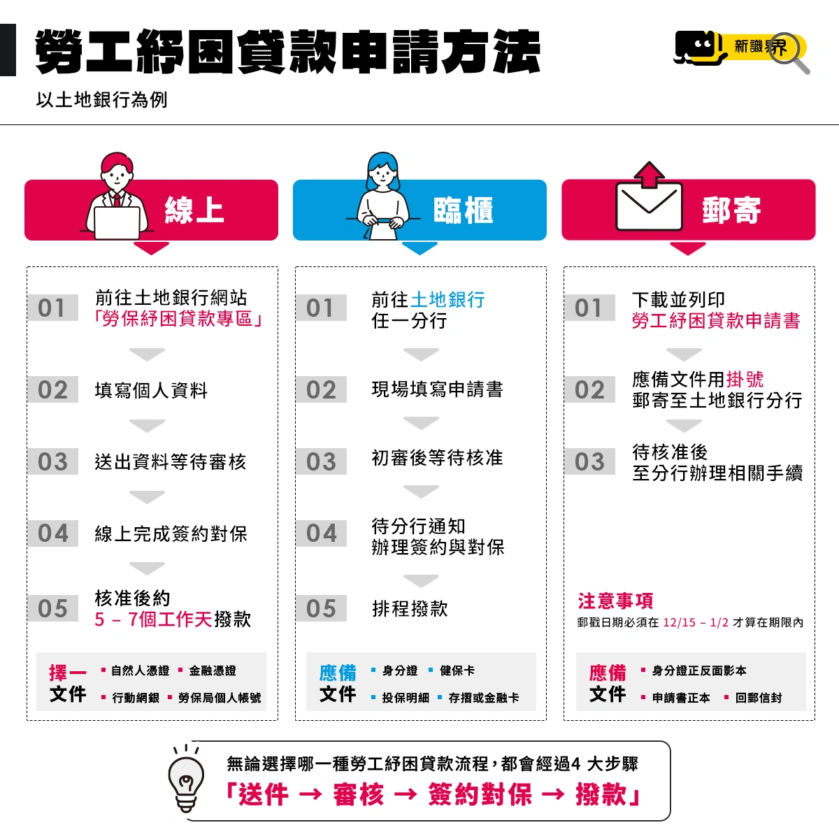 勞工紓困貸款申請方法：線上、臨櫃、郵寄