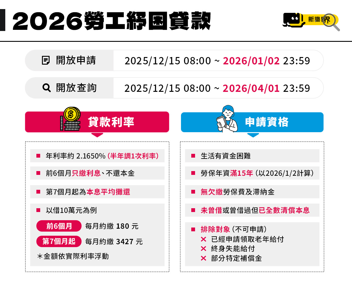 勞工紓困貸款申請日期：2025/12/15 – 2026/1/2