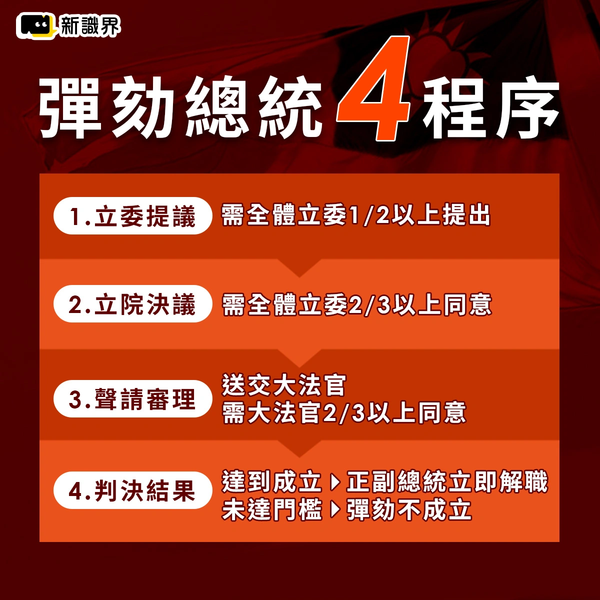 彈劾總統門檻、程序